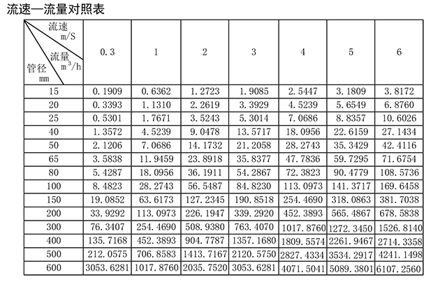 流速對照表.jpg